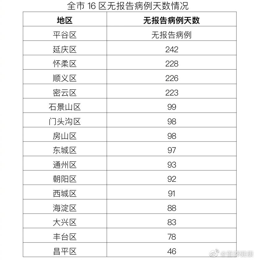 北京9月21日无新增报告新冠肺炎确诊病例