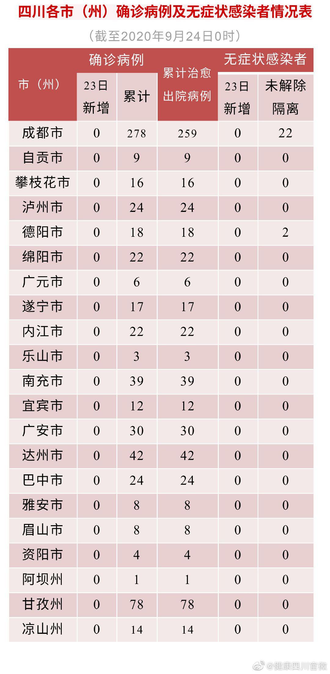 四川省23日无新增确诊病例 新增治愈出院病例1例