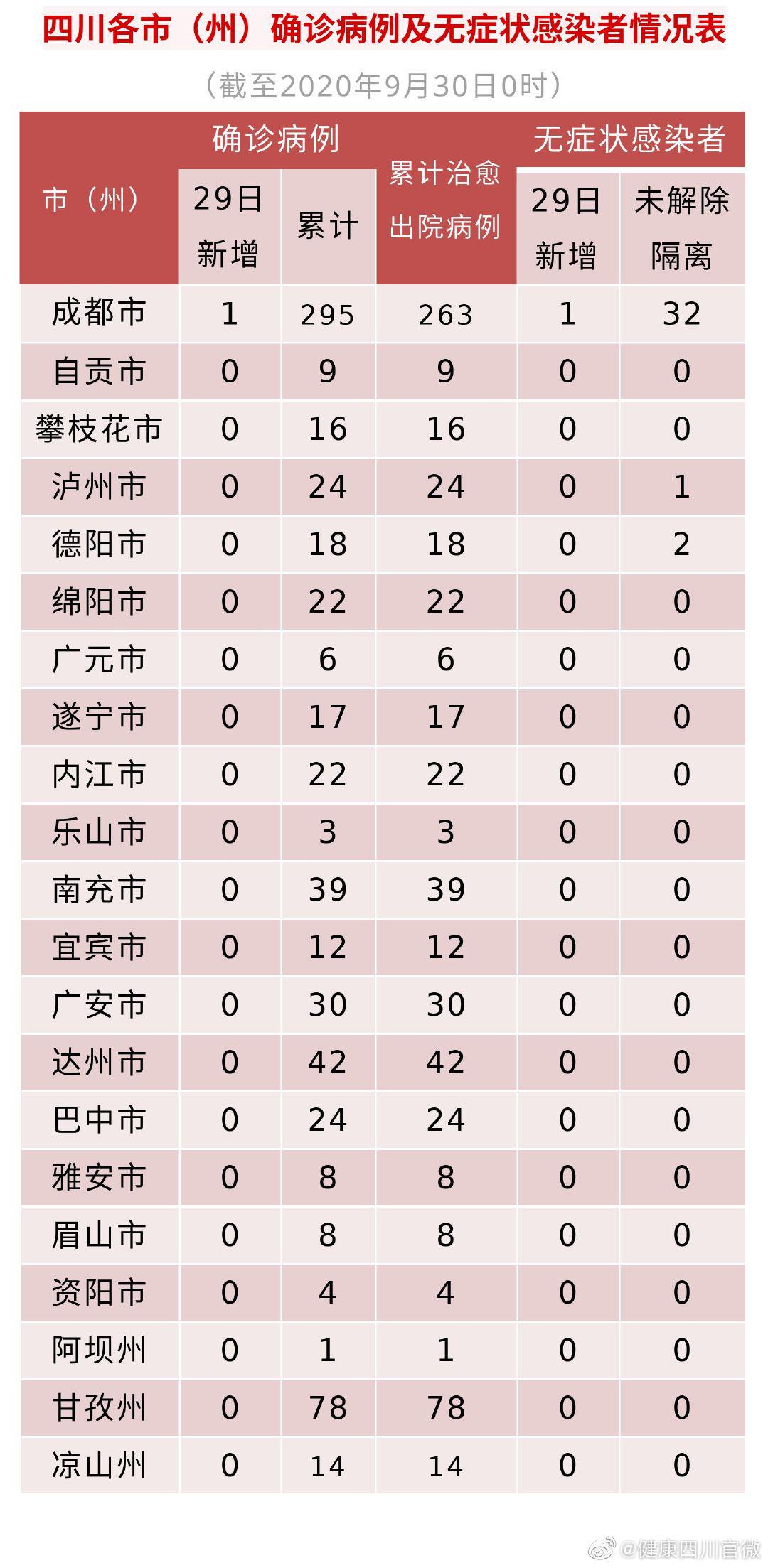 四川省29日新增境外输入确诊病例1例