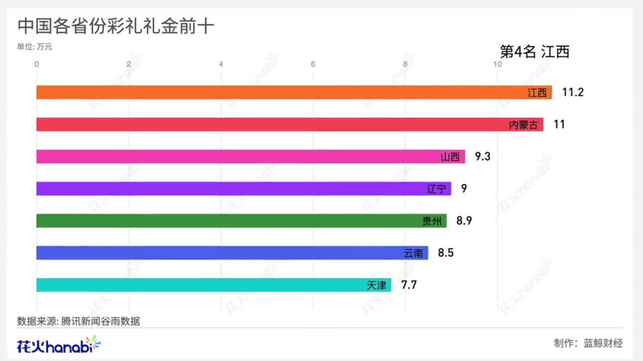 各省彩礼排行榜出炉:山东以将86.6%的比例成为最流行送彩礼的地区