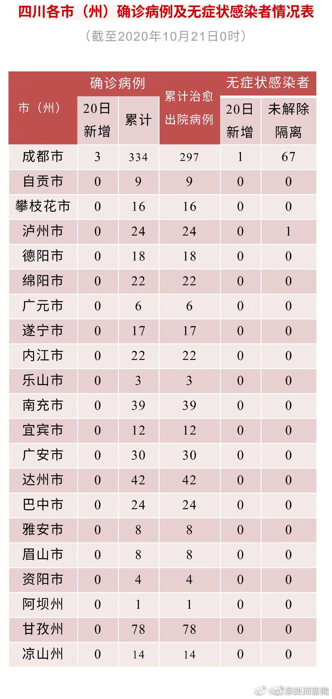 四川20日新增境外输入确诊病例3例、无症状感染