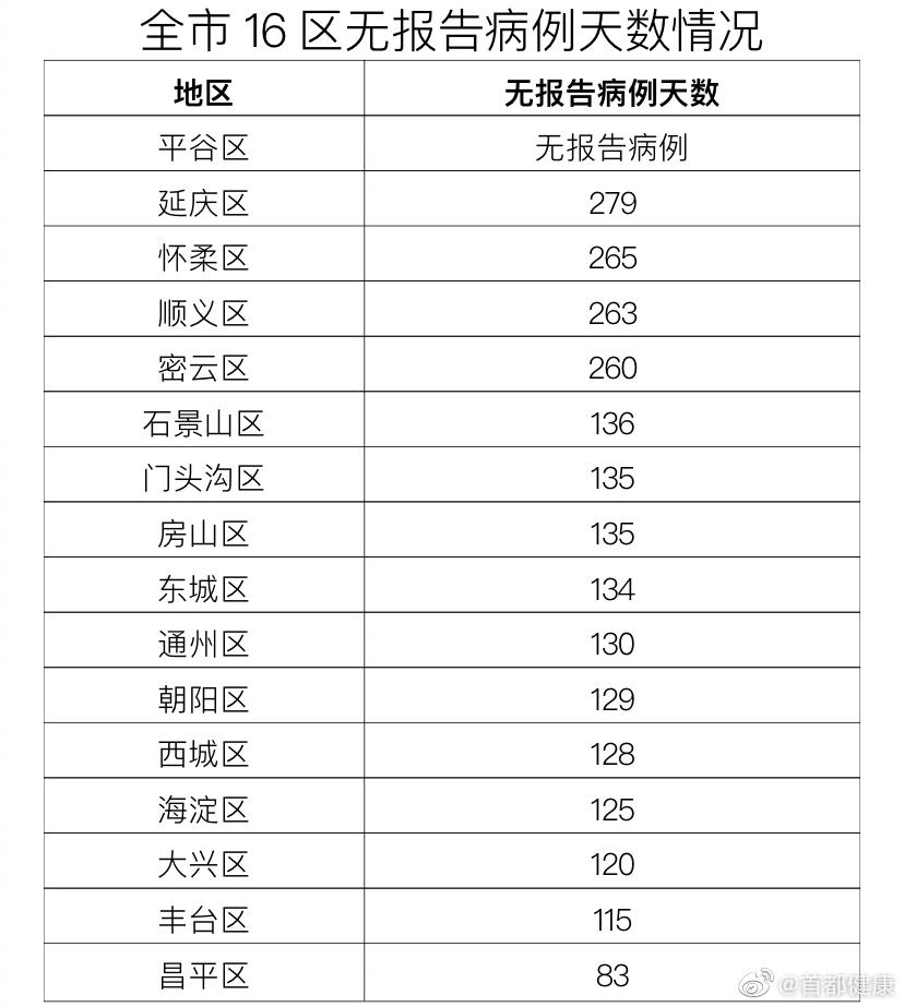 北青网综合|北京10月29日无新增报告新冠肺炎确诊病例，治愈出院1例