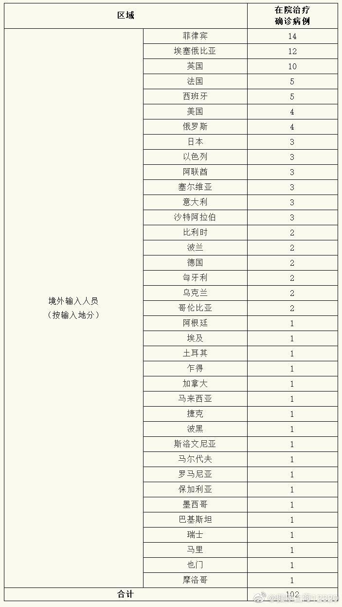 北青网综合|上海昨日无新增本地新冠肺炎确诊病例，新增境外输入13例，治愈出院10例