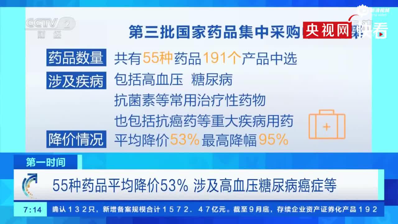 第三批国家集中采购药品平均降价53% 涉及高血压糖尿病癌症等