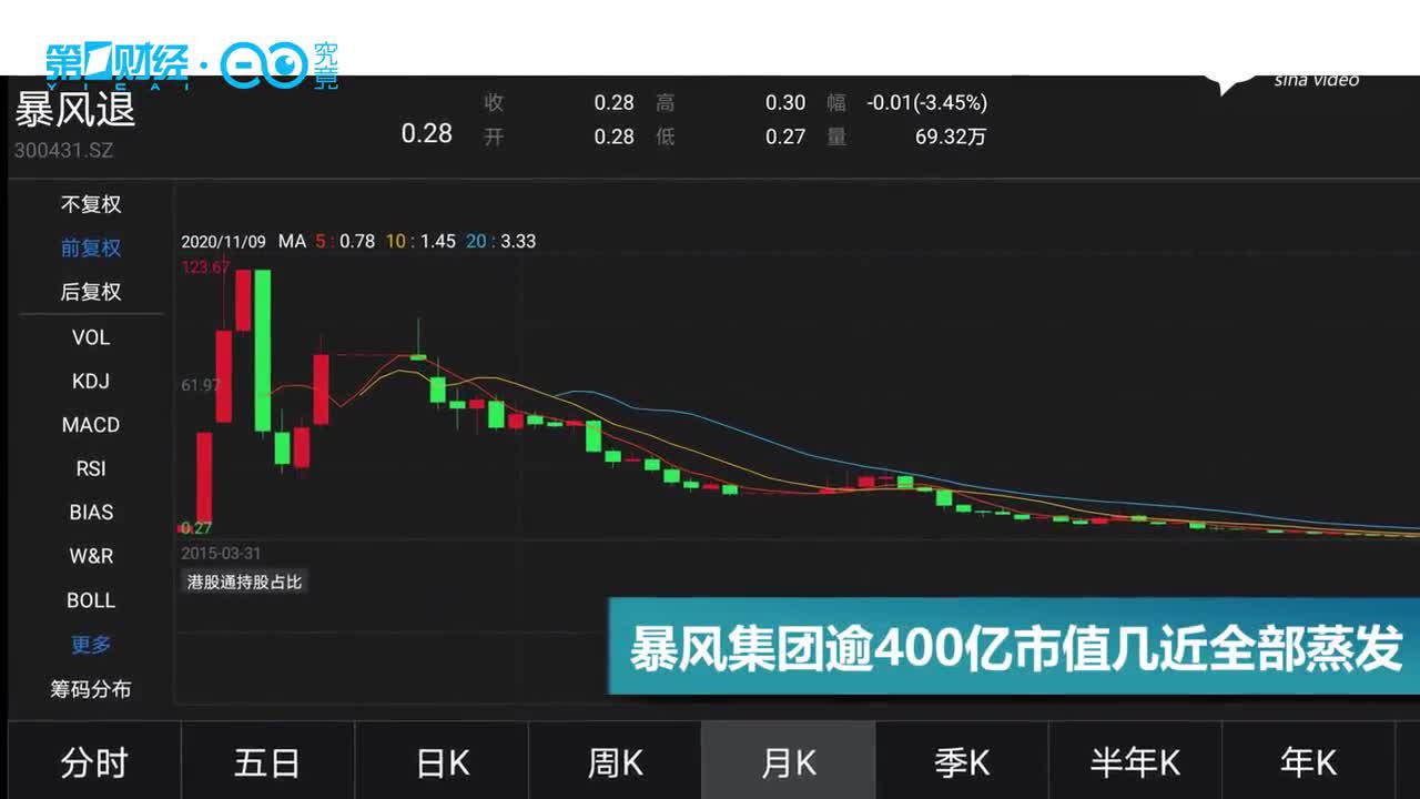 昔日超级大白马暴风集团惨淡退场 400亿市值灰飞烟灭