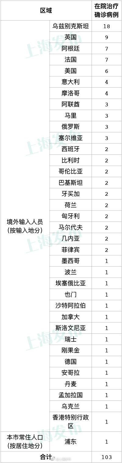 北青网综合|11月10日上海无新增本地确诊病例 新增境外输入5例