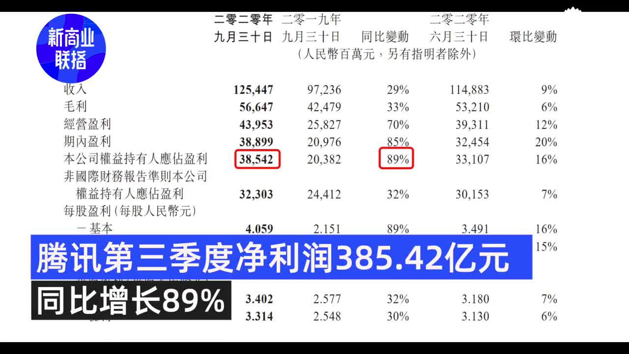 视频|腾讯公布Q3财报 员工平均月薪7.6万