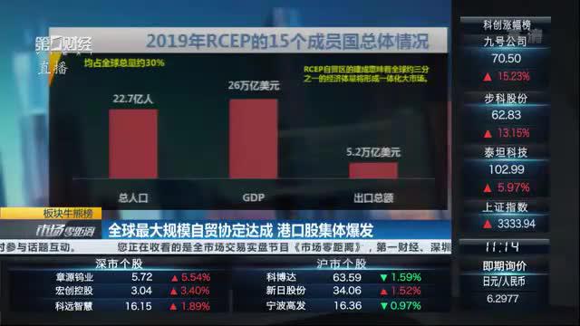 全球最大自贸协定达成：零关税产品超90% 涵盖30多亿人口