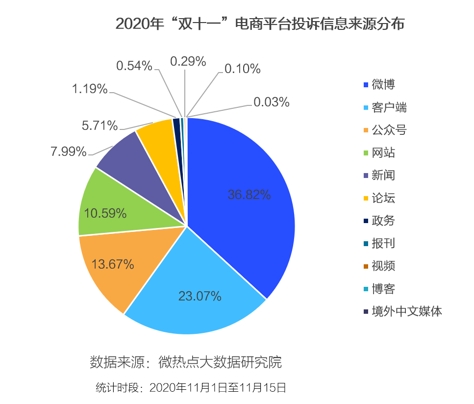 2020年“双十一”消费投诉数据报告：美妆服饰类投诉增长近4倍