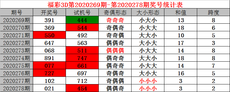 279期小诸葛福彩3d预测奖号直选参考