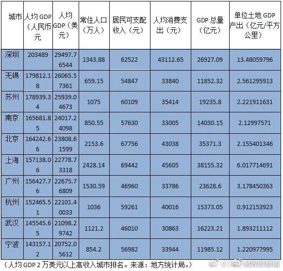 深圳gdp美元_全球性货币洪流下,深圳这么好的城市你值得拥有