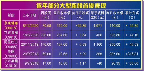 新股火热：京东健康炒高55% 蓝月亮国际配售提前截飞