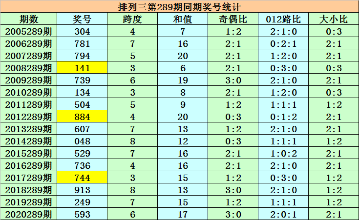 290期紫霄雷排列三预测奖号:组六复式参考