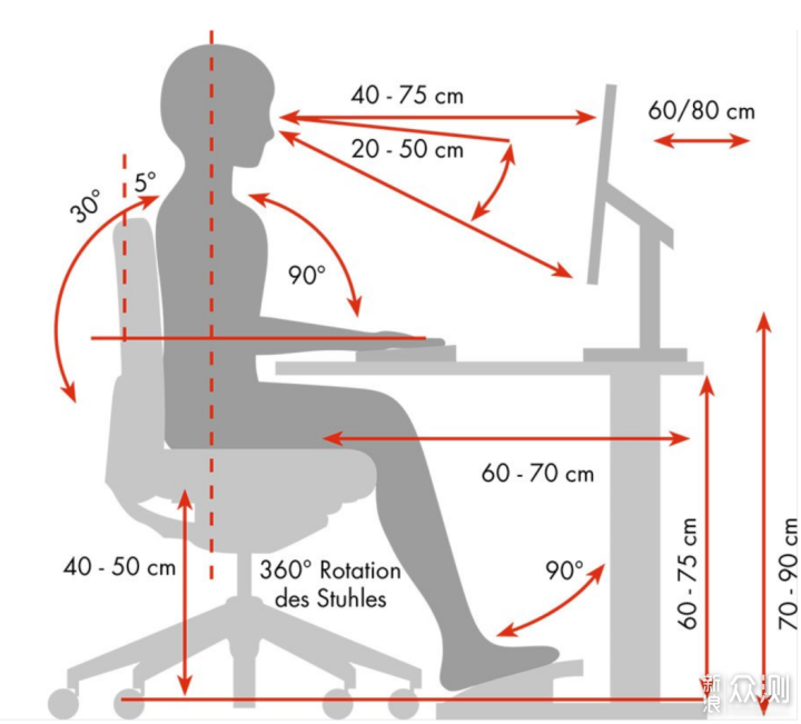 总的来说一个科学的坐姿有几个关注点