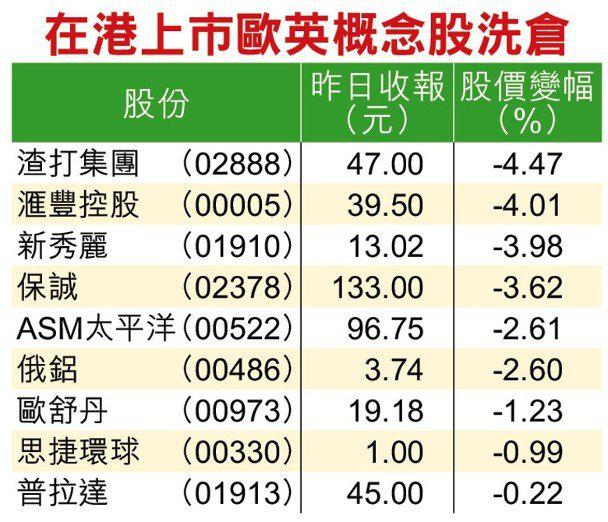 英疫情恶化欧洲上演股灾 在港上市欧英概念股洗仓