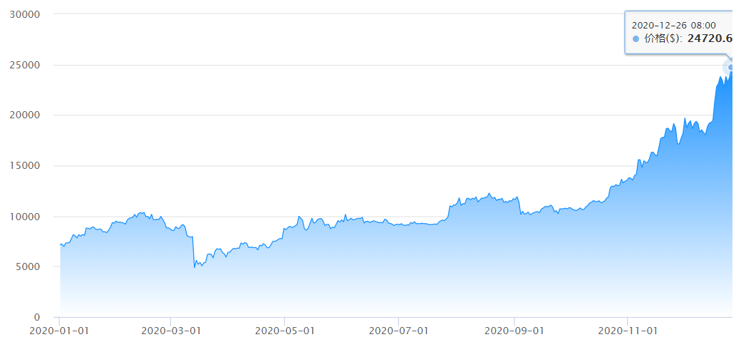 比特币今年暴涨243%背后有悲剧