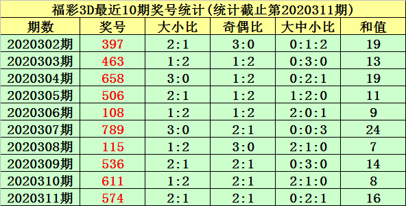 312期唐羽福彩3d预测奖号直选5码参考