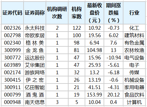 11股获20家以上机构调研 永太科技最受关注