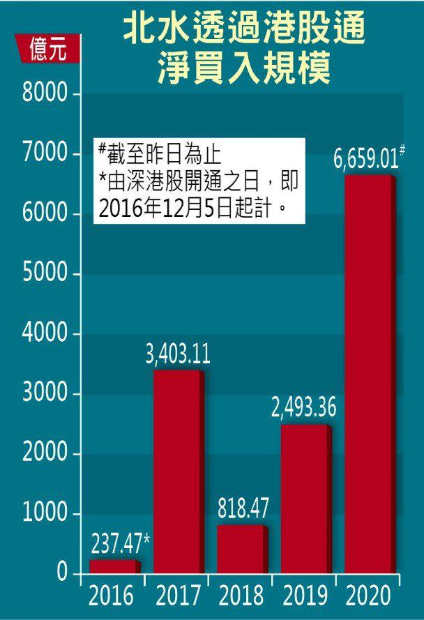北水抄底港股全年达6659亿 港股明年初或迎“开门红”