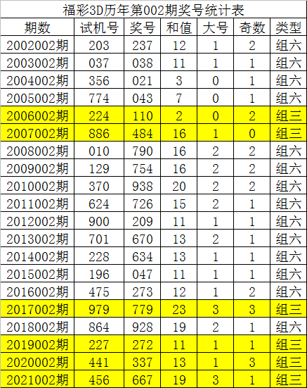 003期唐龙福彩3d预测奖号:直选5码复式参考