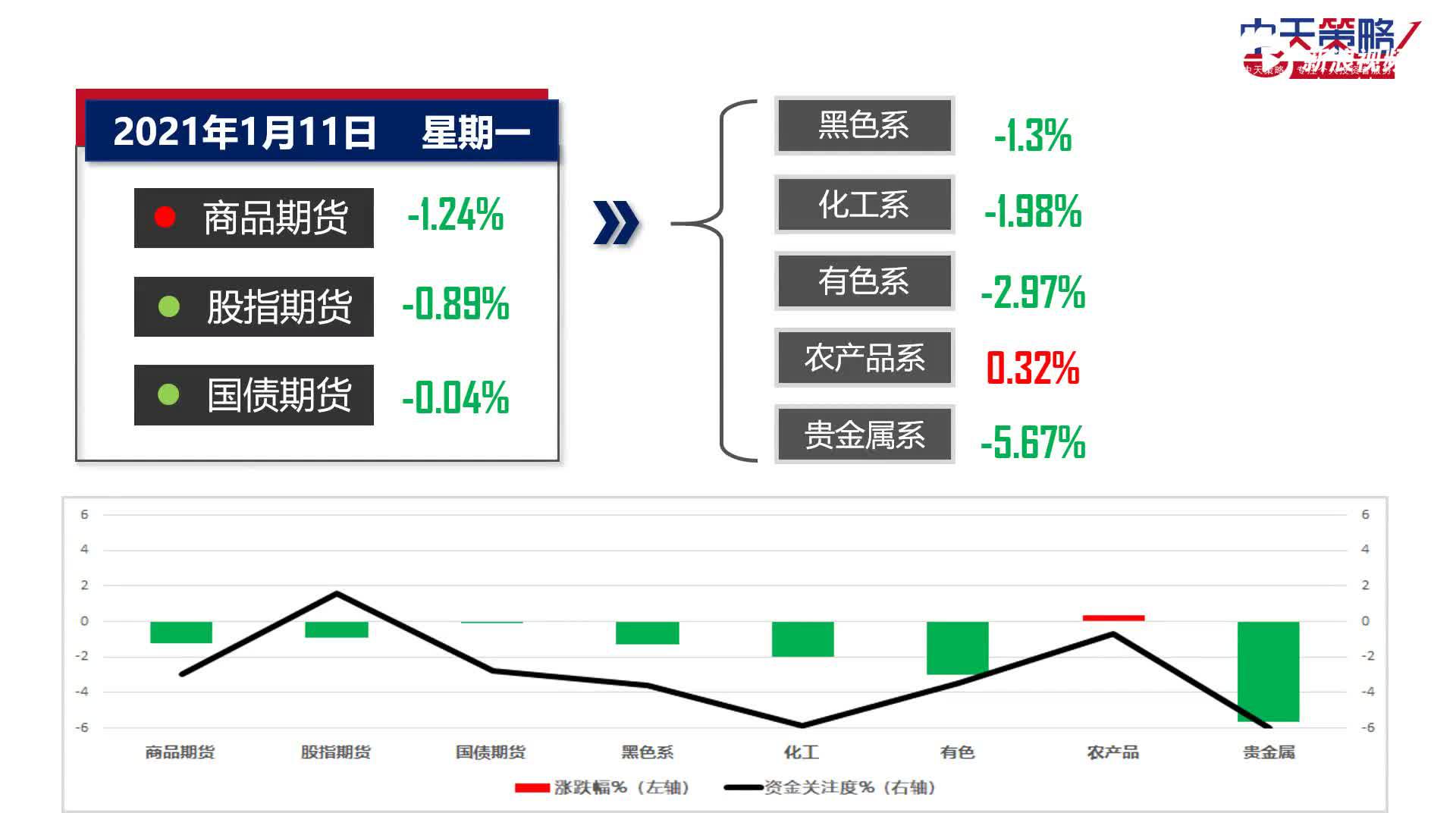 中天策略:调整回落 多空对冲平衡布局