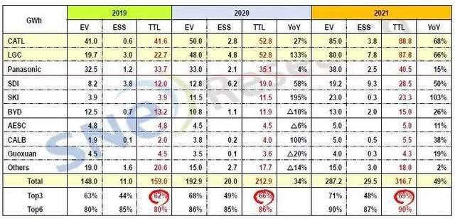 （表中EV即电动车用的动力电池产能，数据来自韩国市场调研机构SNE Research）