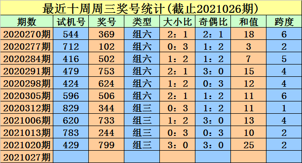 027期金心福彩3d预测奖号奖号类型判断