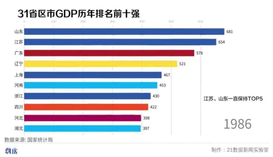 31省区市GDP历年排名图谱：前5强霸榜14年，广东超越九成以上国家 - 21财经