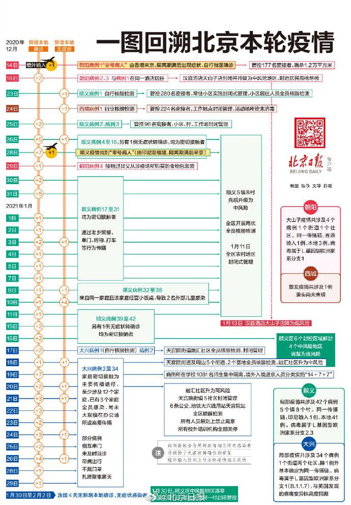 一图读懂：一图回溯北京本轮疫情|新冠肺炎|北京_新浪新闻