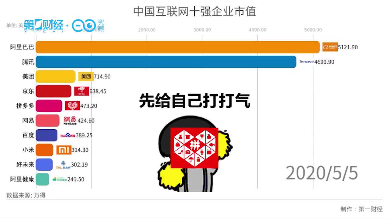 排名变了：一分钟看完中国10大互联网企业市值赛跑榜