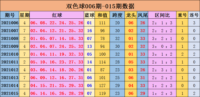 016期劉瑞雙色球預測獎號龍頭鳳尾分析