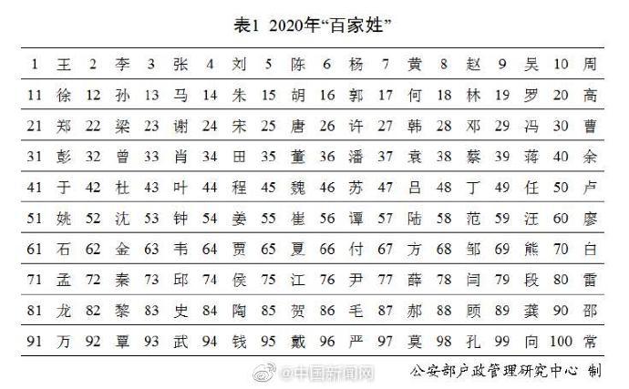 刘性人口_2017年刘姓人口数量和分布,百家姓排名第四(2)