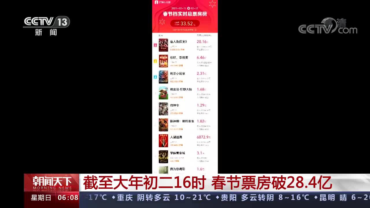 “就地过年”或成就最强春节档 截至大年初二票房已破28.4亿