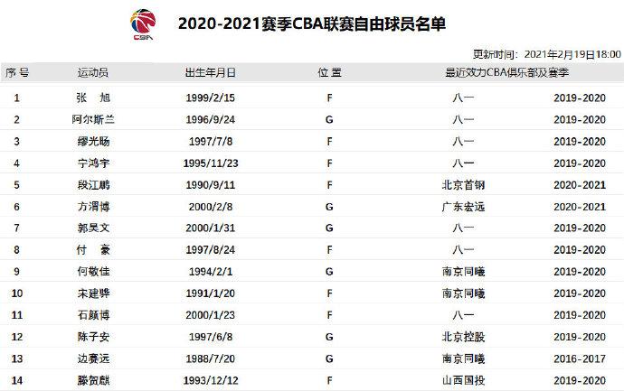 自由球员名单:新增阿尔斯兰等四名前八一队员