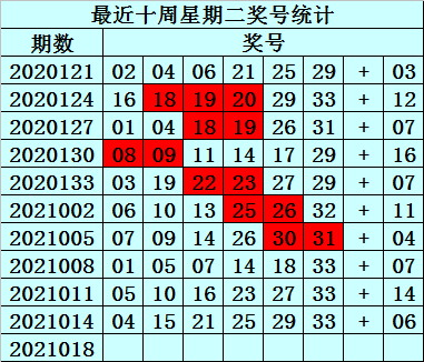 018期易衍雙色球預測獎號紅球雙膽參考