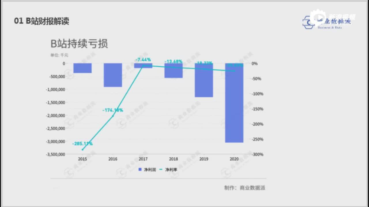 哔哩哔哩2020Q4及全年财报解读