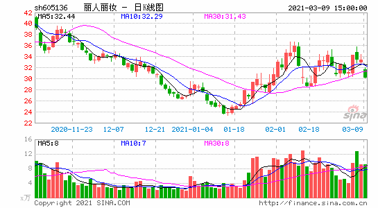 丽人丽妆后院起火市值蒸发近30亿 公司回应：已联系实控人