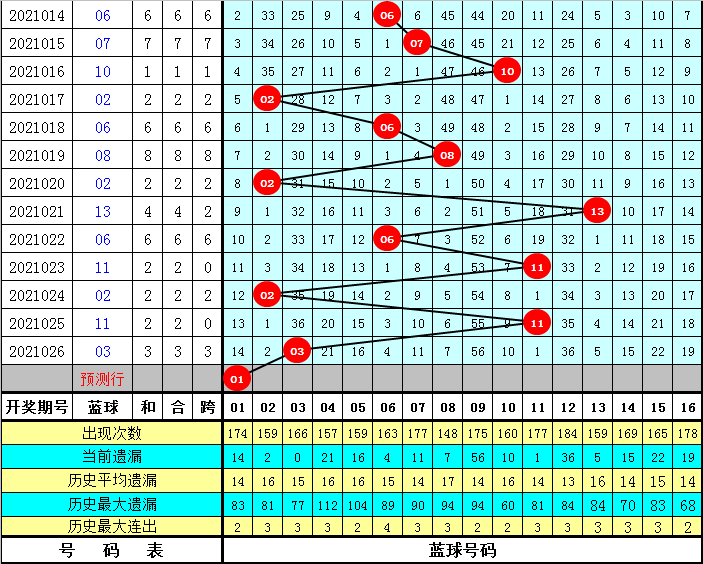 027期玫瑰双色球预测奖号:红球重号分析