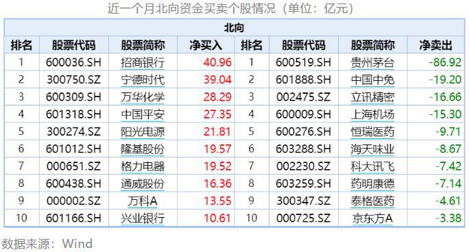 刚放开限制格力就被买爆 北向资金加紧扫货这些公司