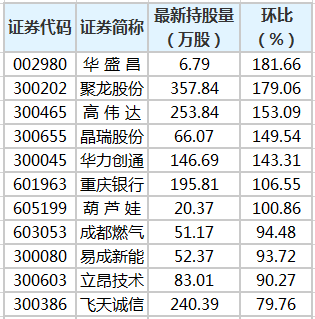 华盛昌等25股获陆股通增仓超30 增幅 新浪财经 新浪网