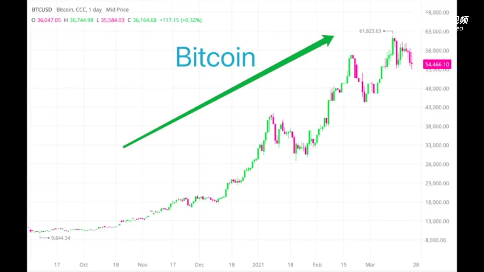 加密货币交易所第一股 Coinbase 上市首日收涨 31%，狗狗币暴涨 80%