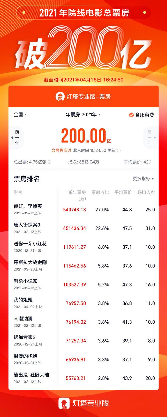 2021年国内票房突破200亿元 总观影人次达4.75亿