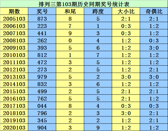 103期李太陽排列三預測獎號單挑一注號碼推薦