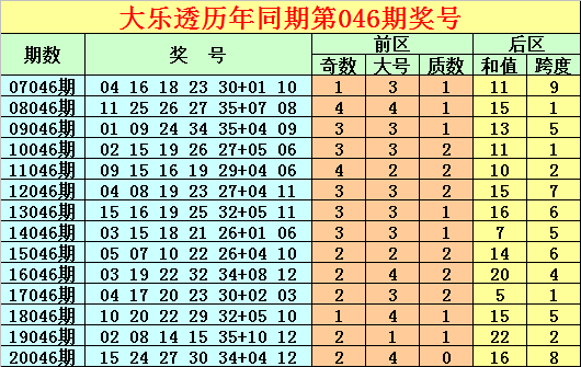 046期唐龙大乐透预测奖号 后区和值分析 彩票 新浪竞技风暴 新浪网