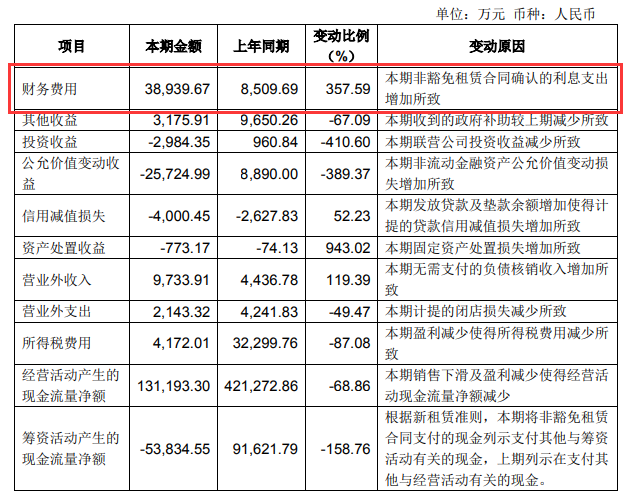 来源：永辉超市财报截图