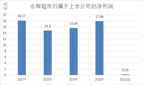 永辉超市难辉煌：利润下滑99%、新业态试水失败