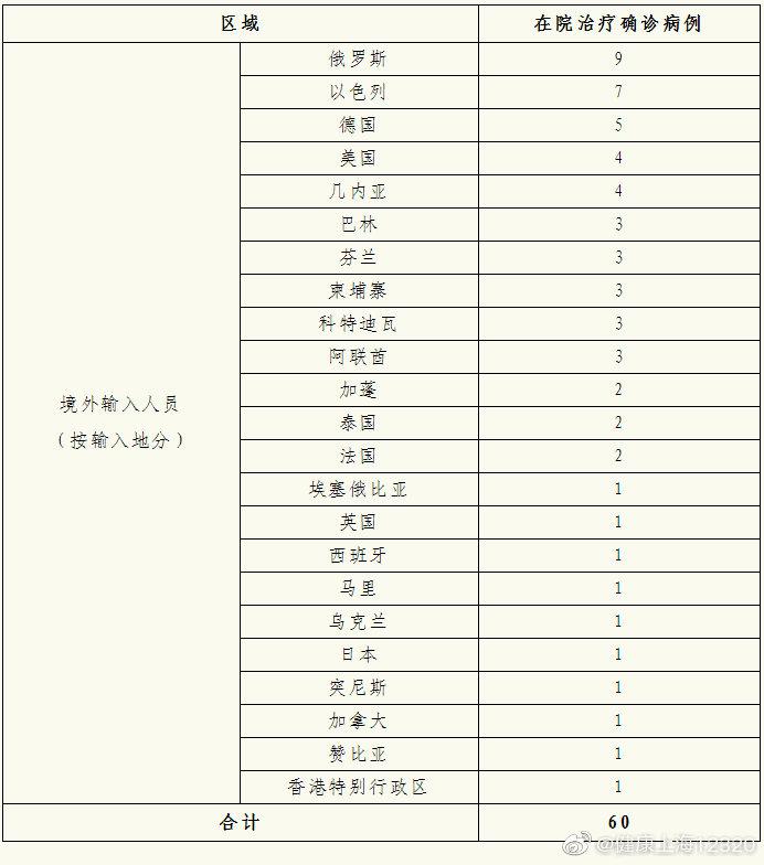 上海19日无新增本地确诊病例新增境外输入2例 新冠肺炎 上海 新浪新闻