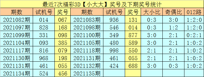 3d预测排行榜_146期李阳福彩3D预测奖号:双胆推荐