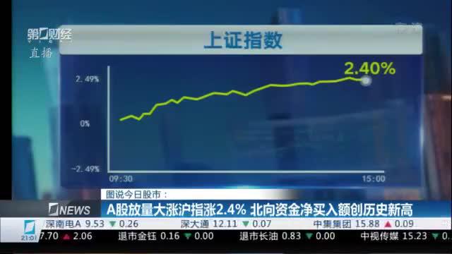 A股放量大涨沪指涨2.4% 北向资金净买入额创历史新高