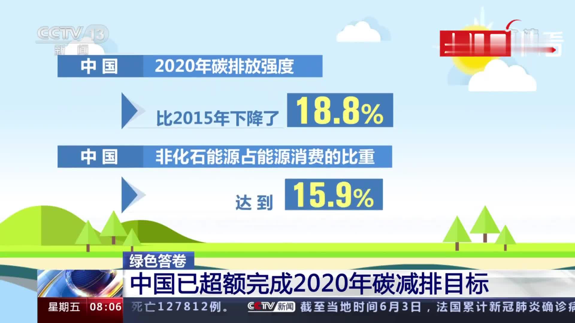 我国已超额完成2020年碳减排目标_手机新浪网